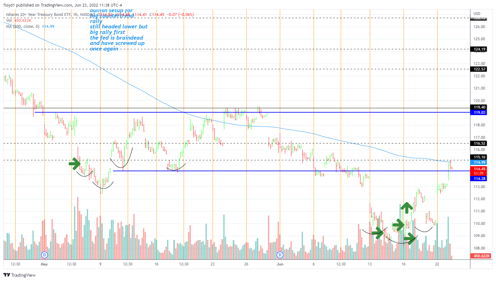 Markets Do Not Move in a Straight Line - Even Huge Downtrends Have ...